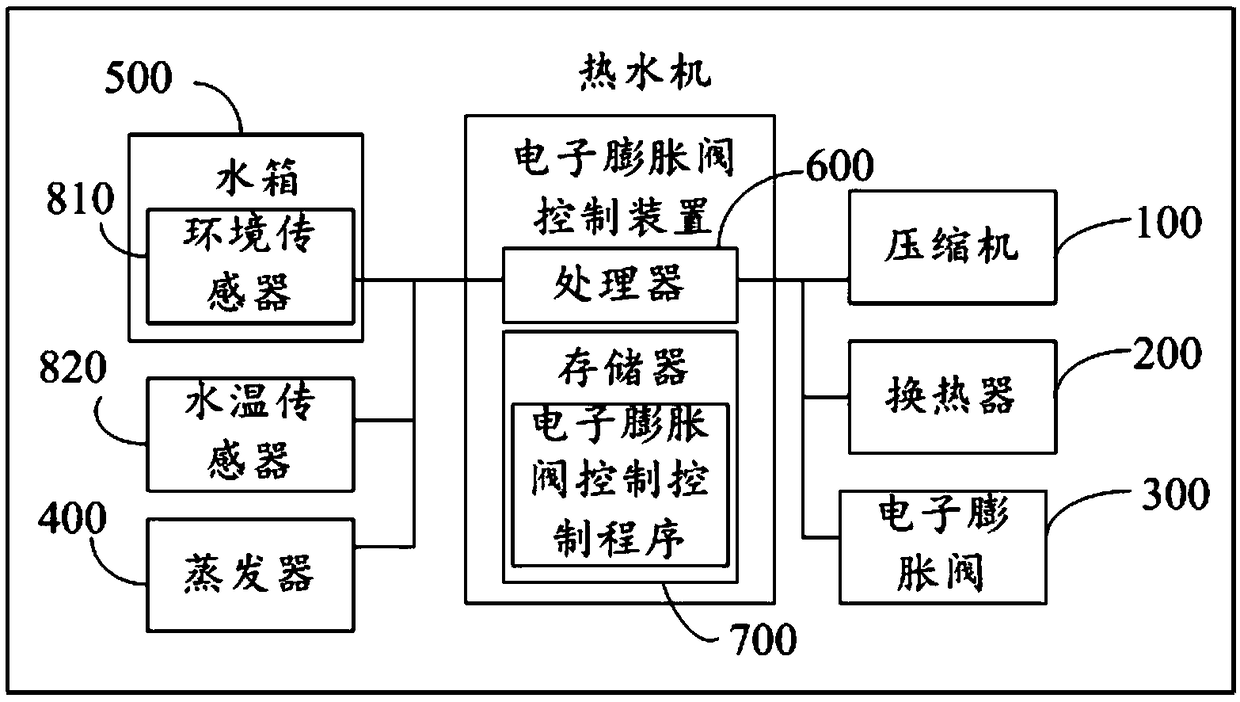 Water heater, electronic expansion valve control method and device and readable storage medium
