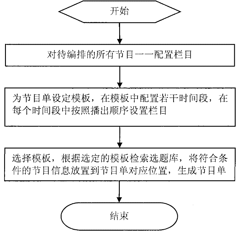 Programme layout method based on template and system thereof