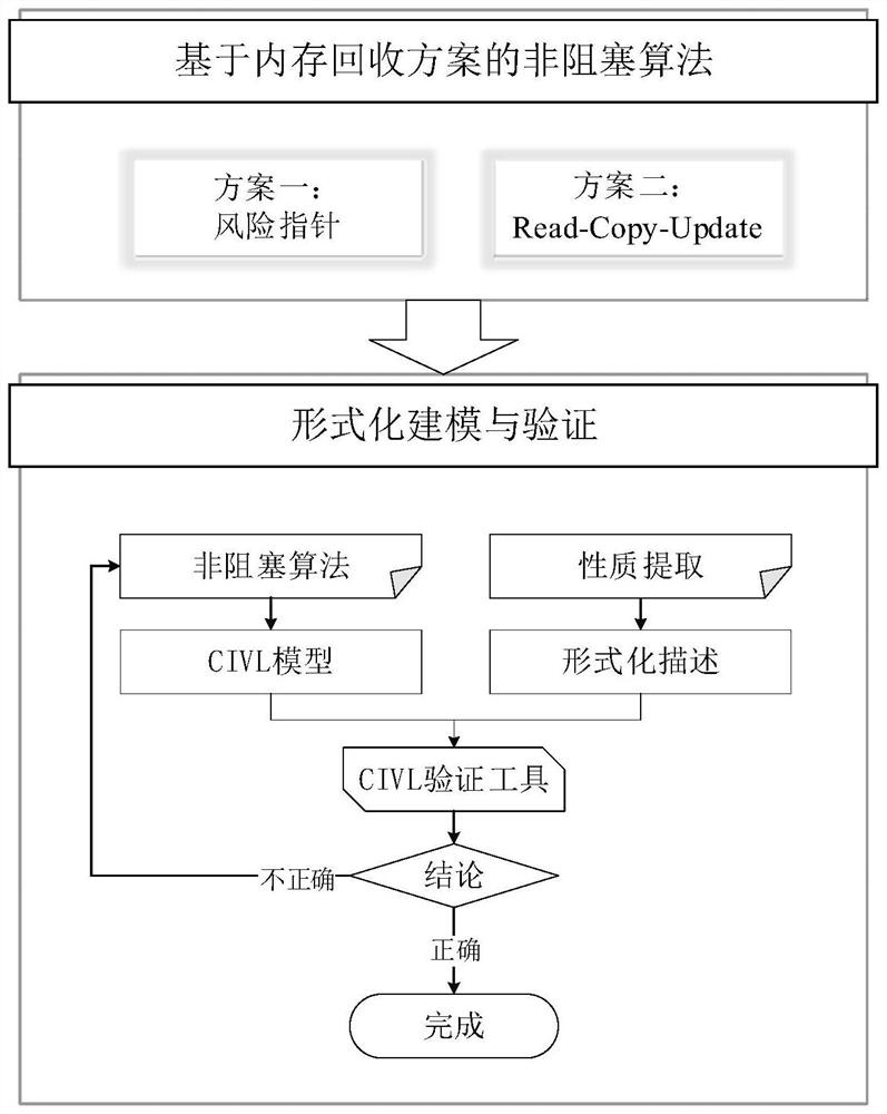 Formalized verification method of non-blocking algorithm based on memory recovery scheme