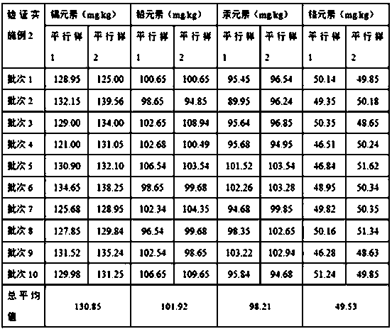 A kind of preparation method of abs standard sample for X-ray fluorescence spectrometry analysis