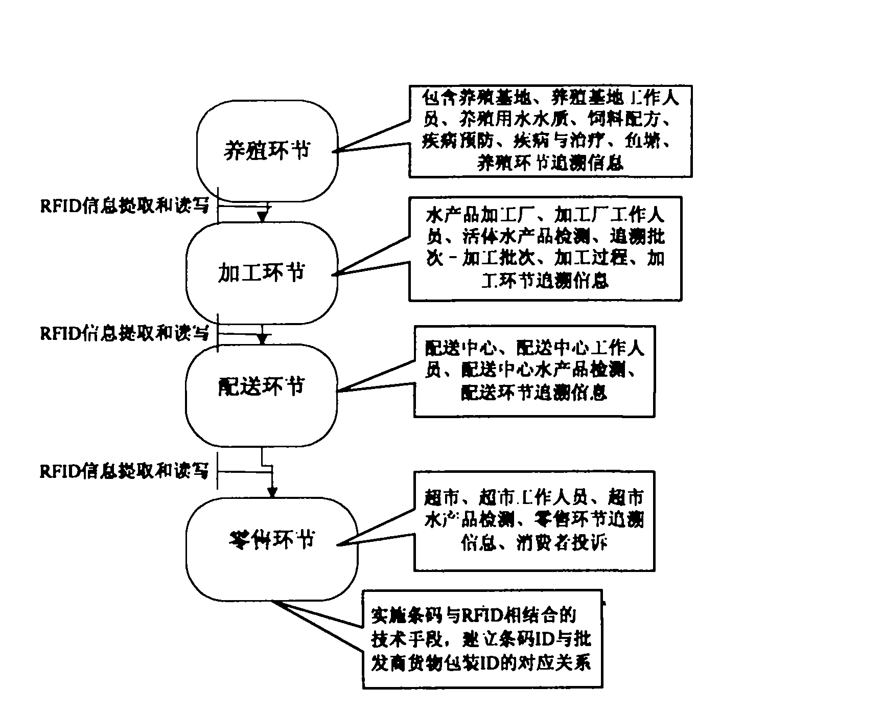 Aquatic product supply chain traceability system based on RFID and bar code technology and method thereof
