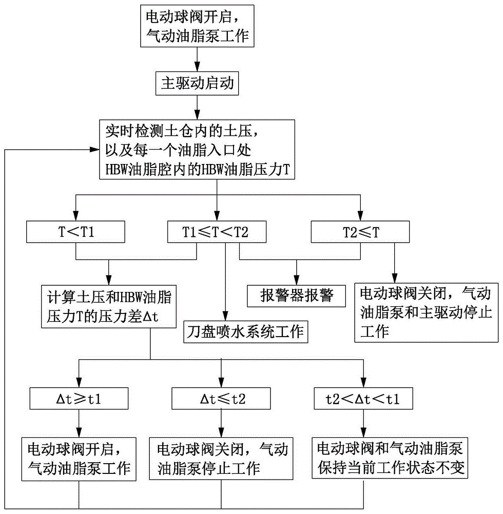 Improved shield master driving HBW grease injection device and control method thereof