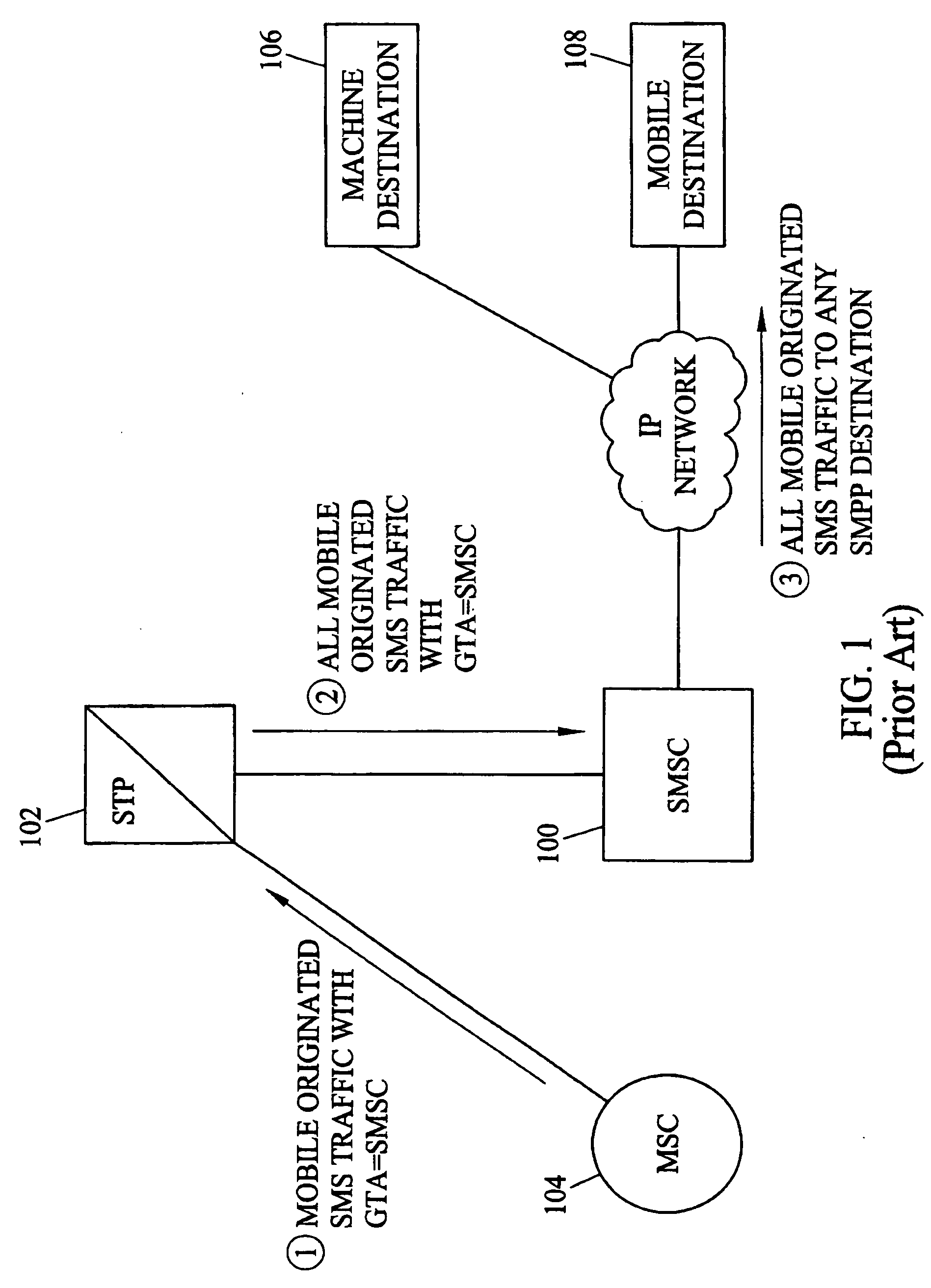 Methods and systems for automatically bypassing short message service center for short message service (SMS) messages destined for predetermined short message peer-to-peer (SMPP) destinations