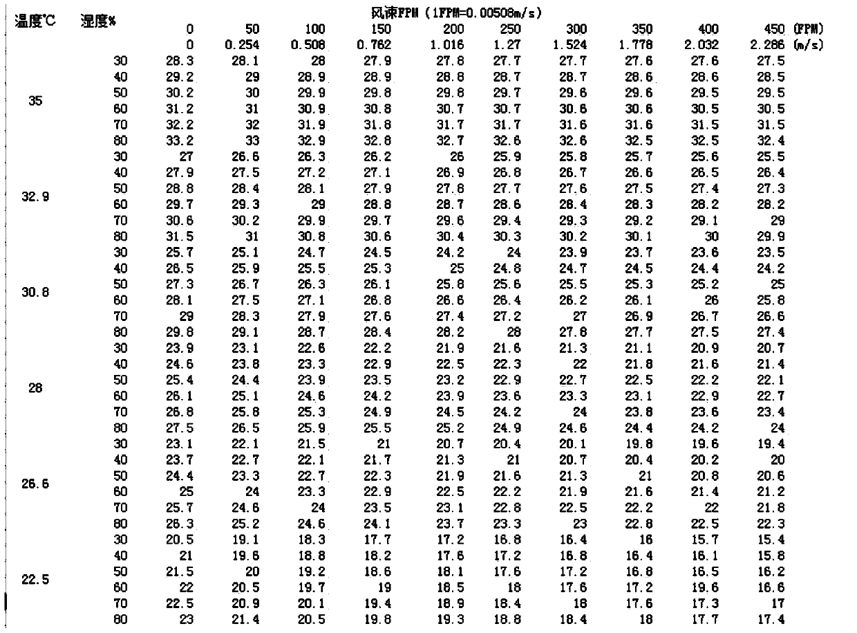 Environmental adjusting device based on apparent temperature