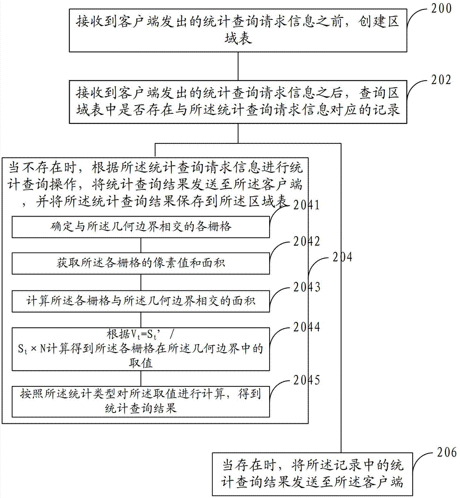 Statistical query method and system for grid data