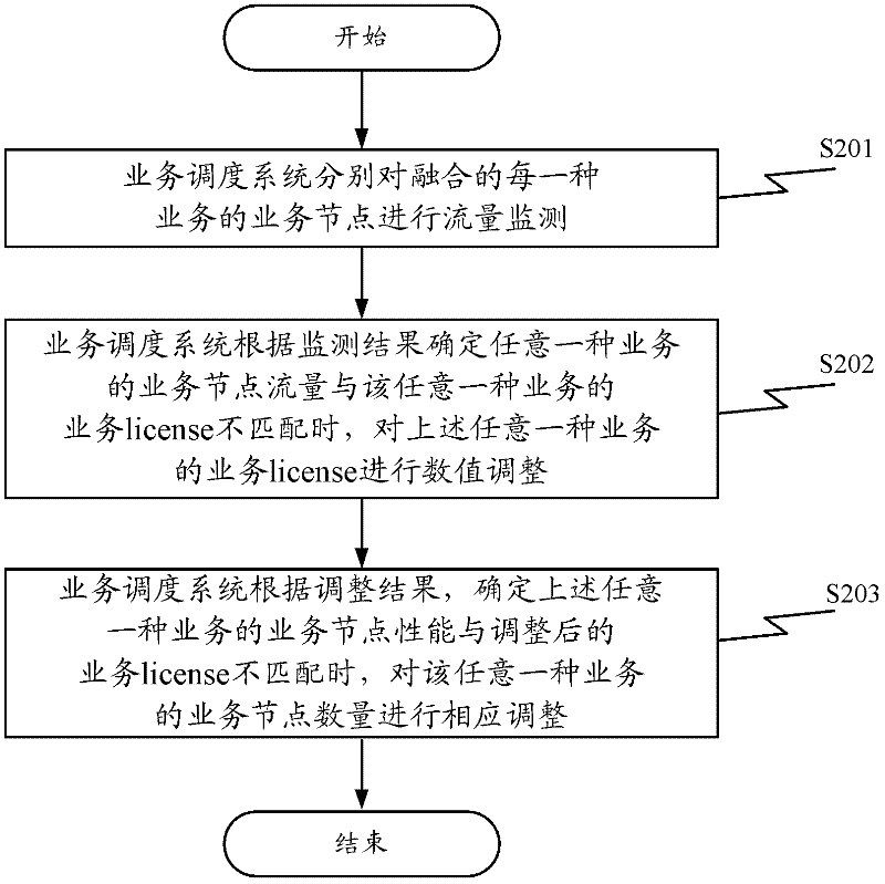 Method, device and system for service scheduling based on service traffic permission