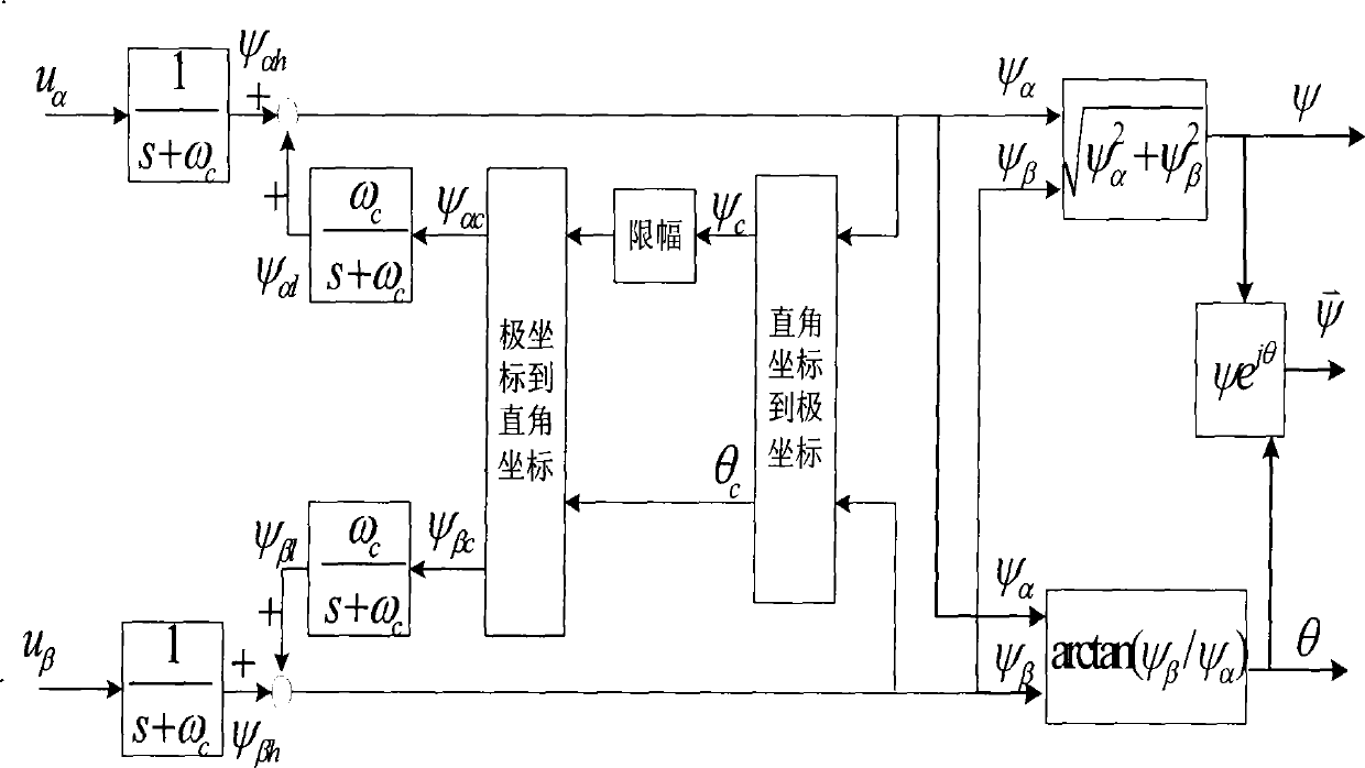 Non-position sensor vector control method for double-feed wind power generator