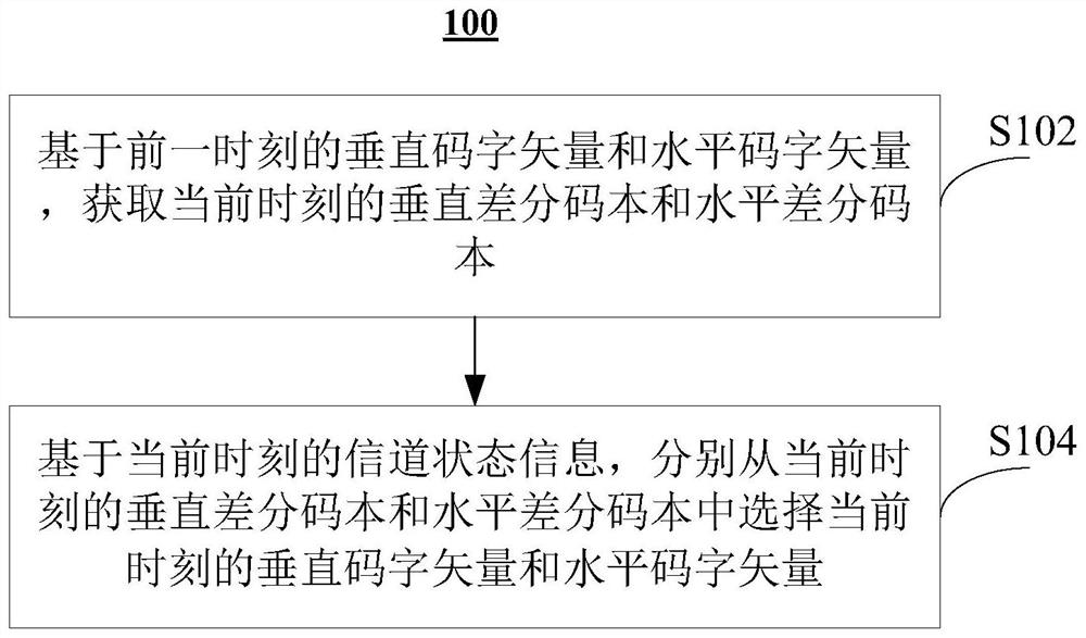 Method and device for wireless communication