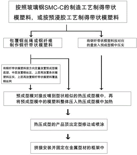 A steel fiber composite artistic guard net material structure and a manufacturing process