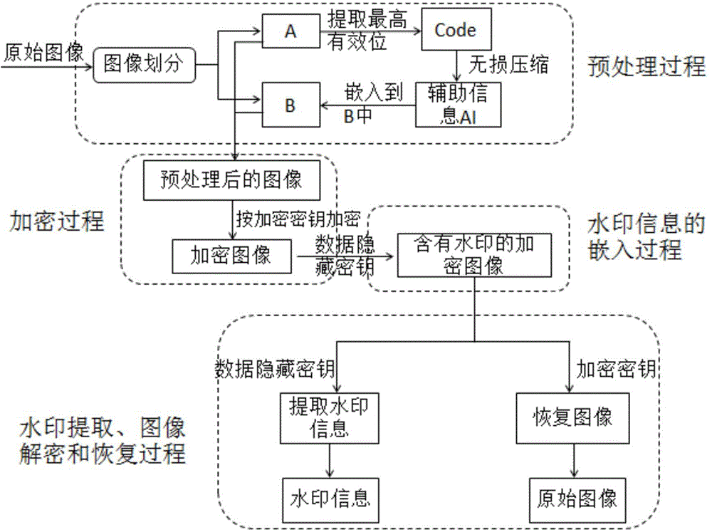 Reversible digital watermark implementation method of encrypted domain utilizing most significant bits