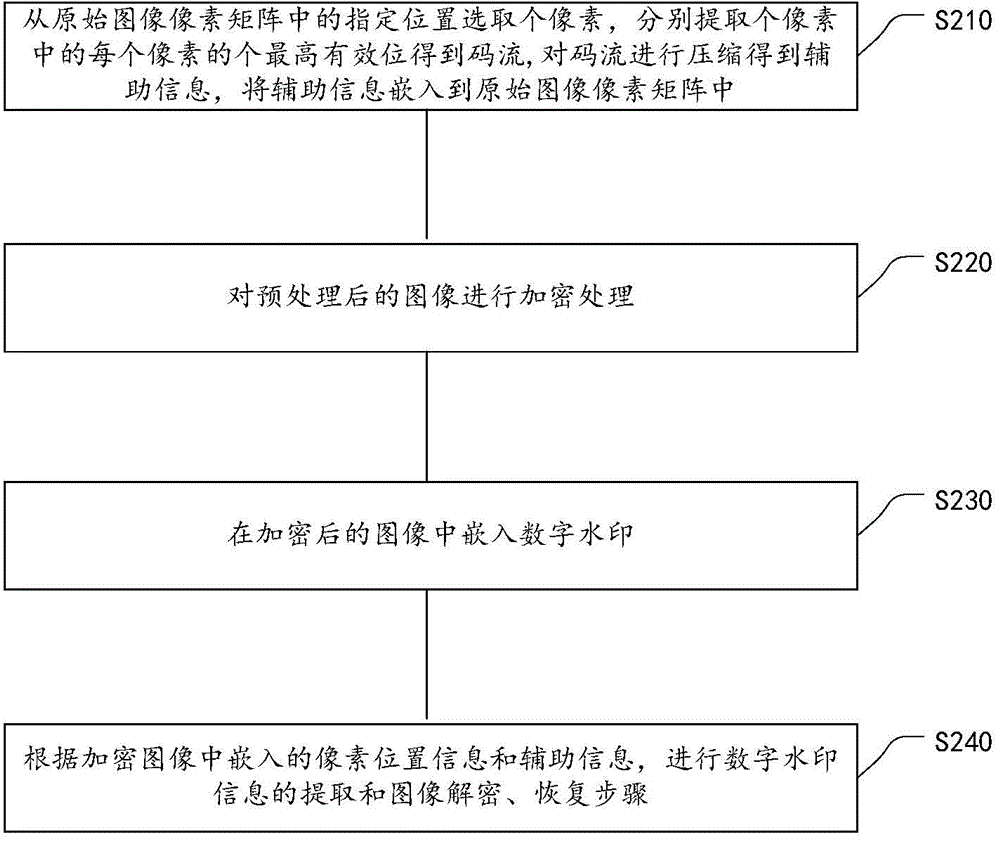 Reversible digital watermark implementation method of encrypted domain utilizing most significant bits