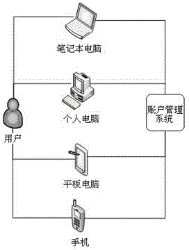 Account management system and method