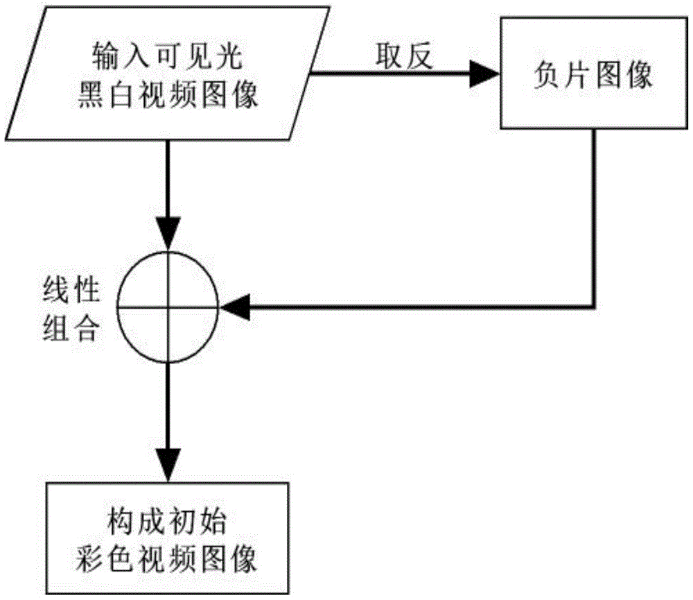 Natural colorization method of black and white video images in visible light based on color transfer