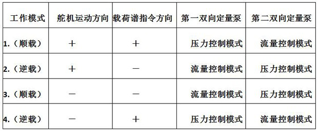 Double-pump separate-cavity adjusting control load simulation system