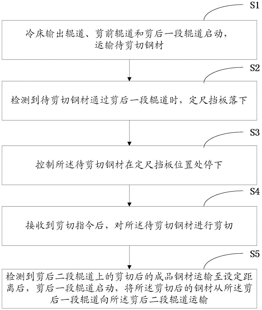 Automatic sizing and cold shearing method and automatic sizing and cold shearing device