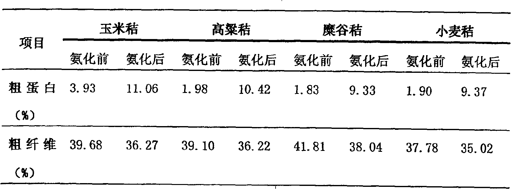 Activator for preparing high-protein integral stalk ammonating feed