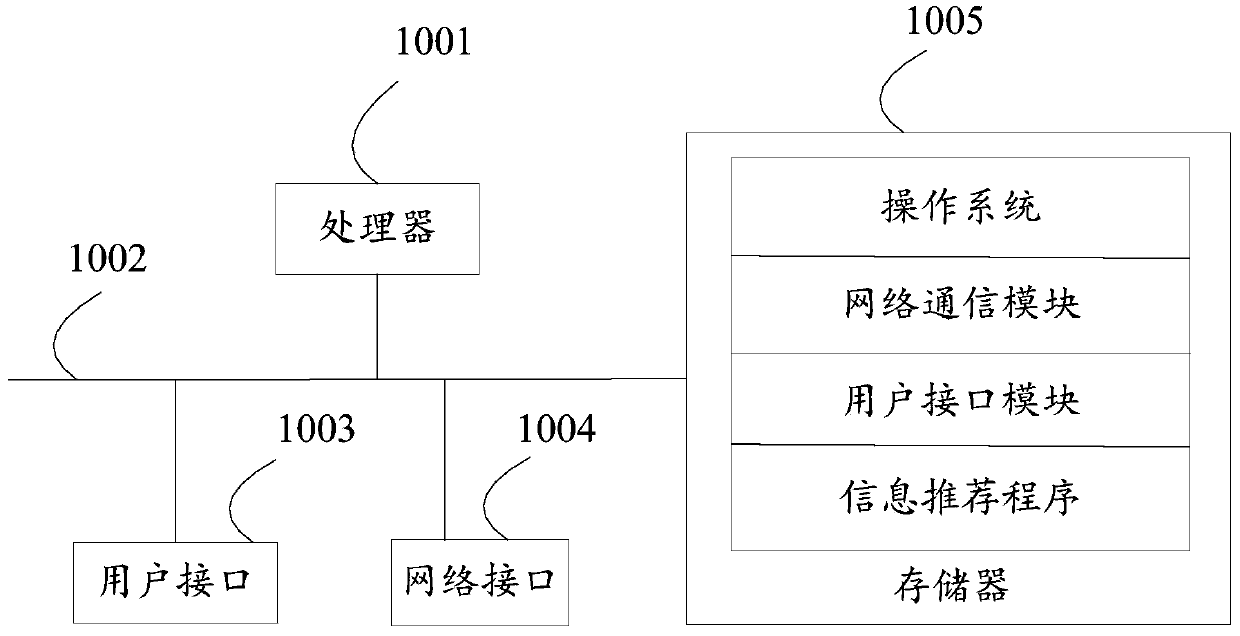 Information recommendation method and device, equipment and storage medium