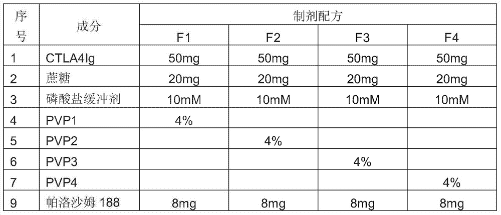 Stable CTLA4Ig protein preparation