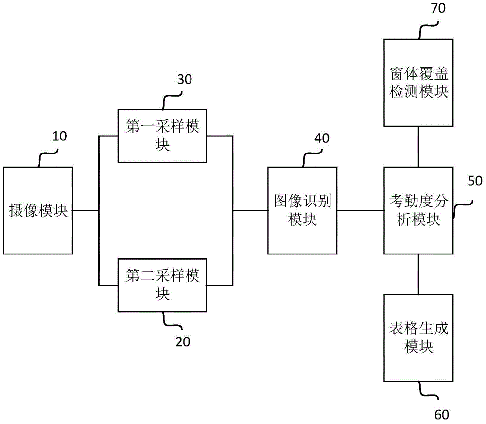 Concentration attendance system