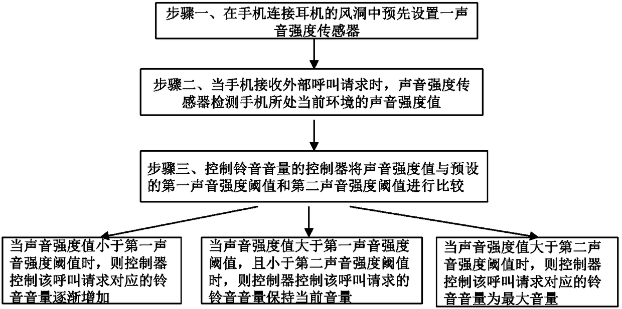 Method and device for automatically adjusting ring tone volume of mobile phone