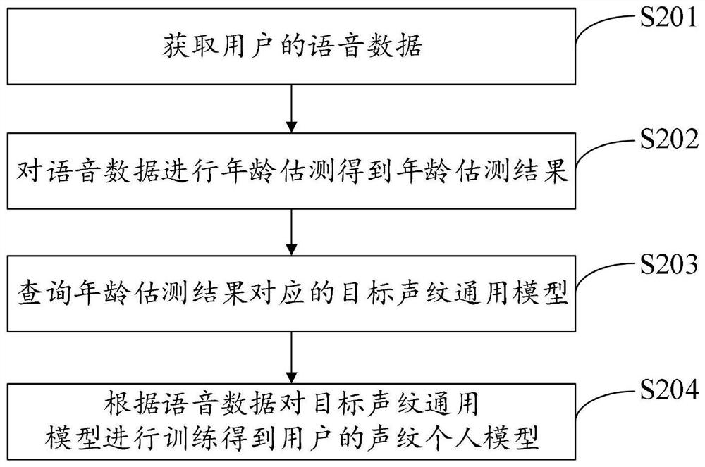 Training method, device, storage medium and electronic equipment of voiceprint model