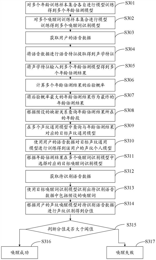 Training method, device, storage medium and electronic equipment of voiceprint model