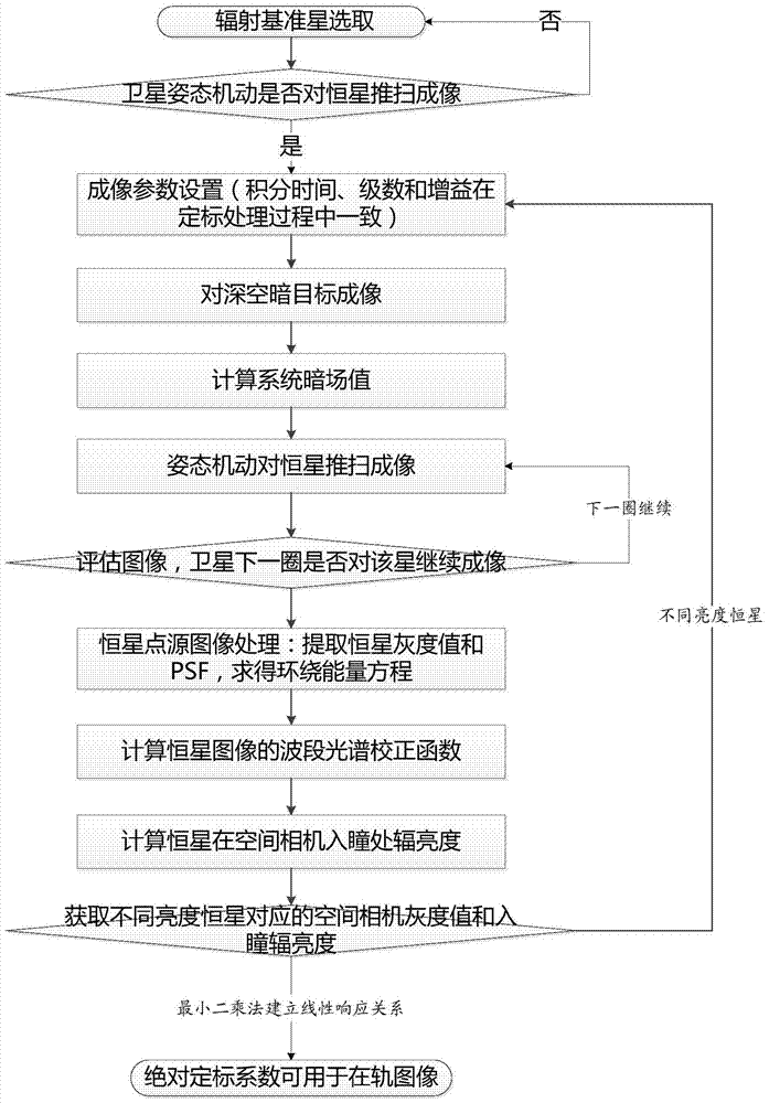 A star-based on-orbit absolute calibration method for space cameras