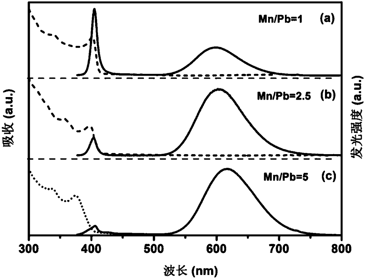 Method for improving luminous thermal stability of manganese-doped perovskite quantum dots