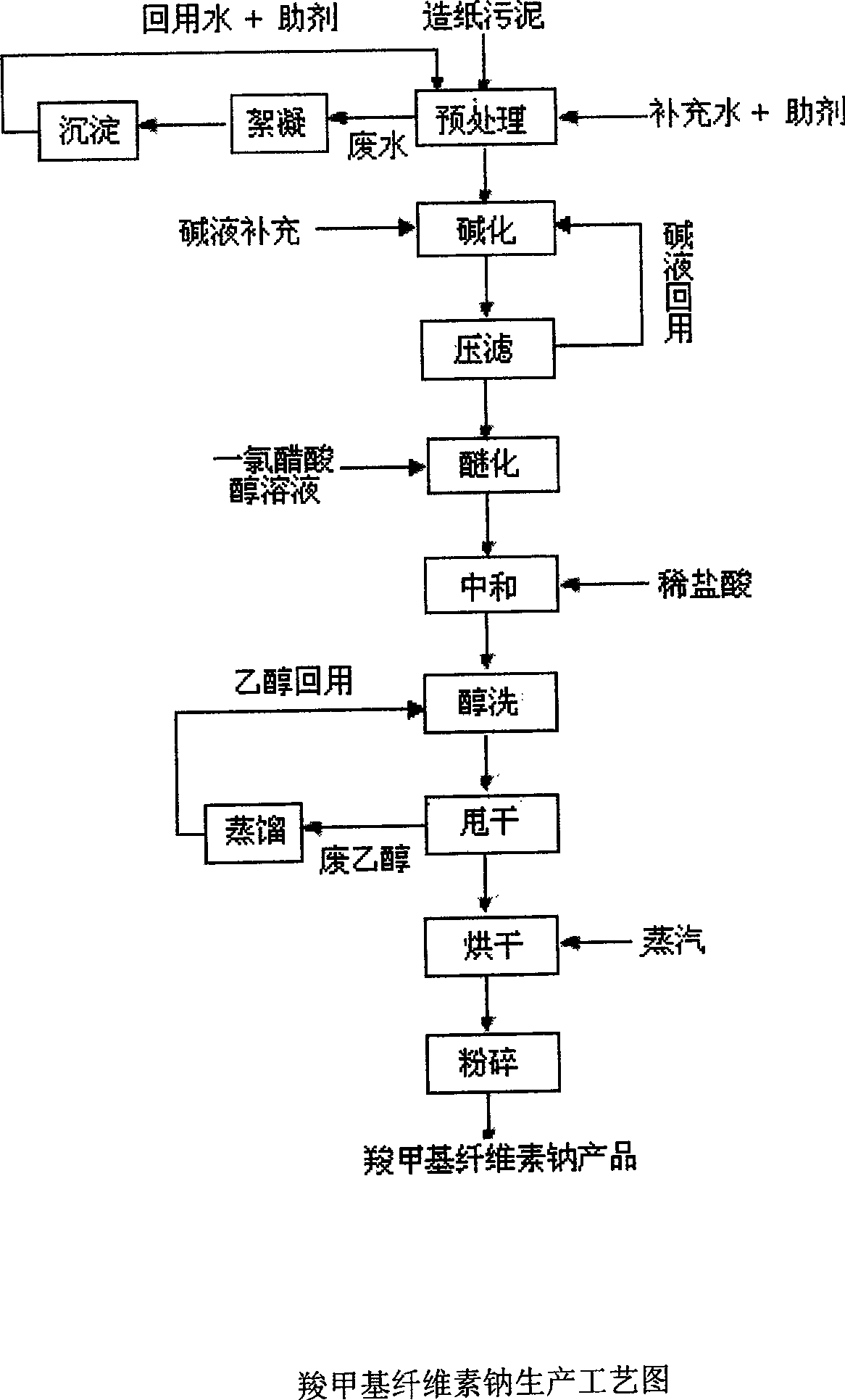 Process of producing sodium carboxymethyl cellulose with papermaking sludg as material