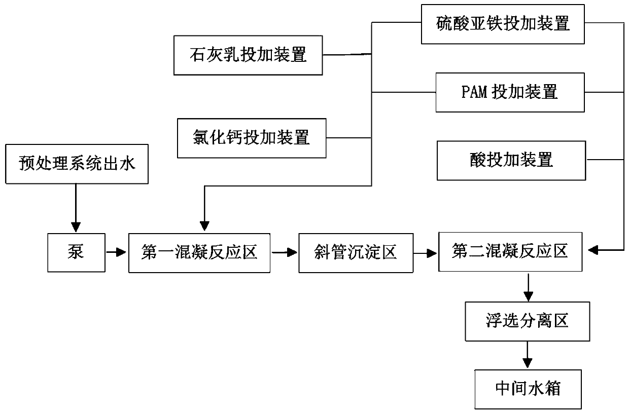 Technical process for treating air conditioner coating waste water