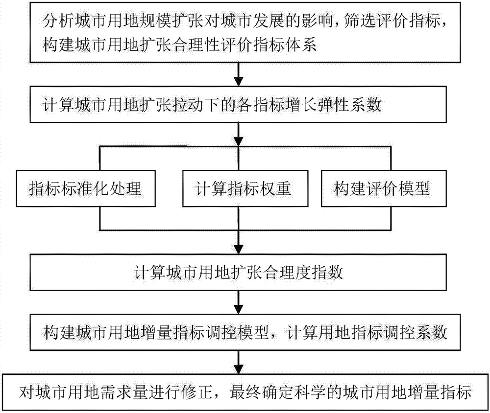 Method for determining the increment indexes of city-used land, server and system