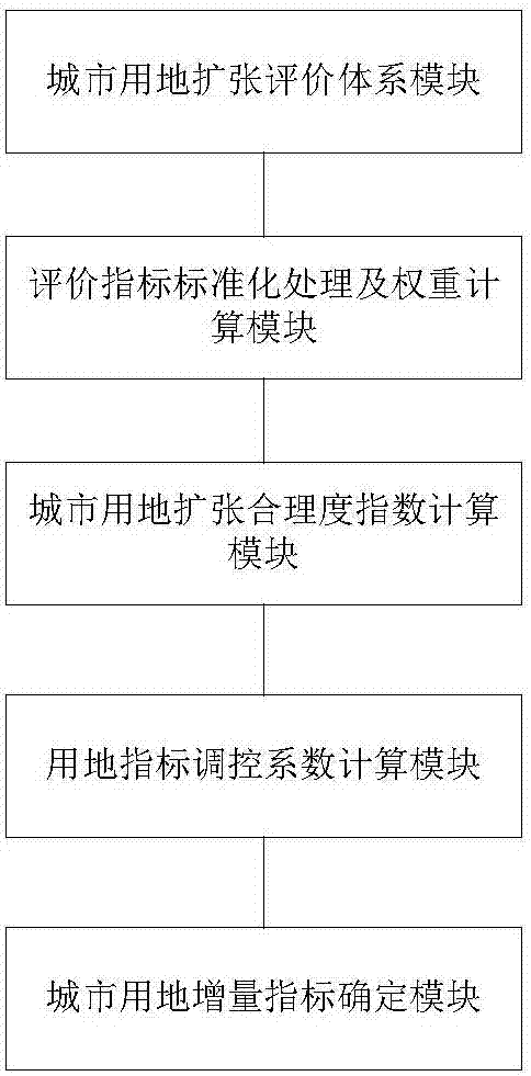 Method for determining the increment indexes of city-used land, server and system