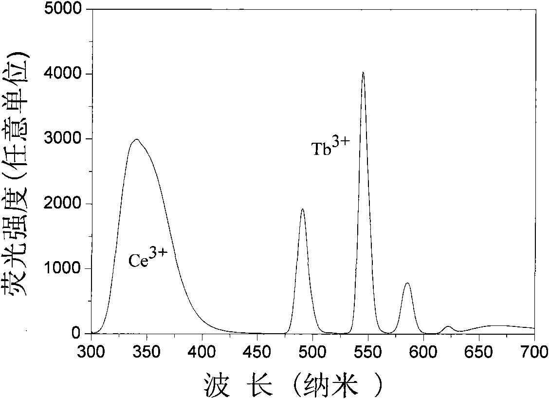 Preparation method of water-based compound rare earth nano La1-x-yCexTbyPO4 fluorescent particle for fingerprint manifestation
