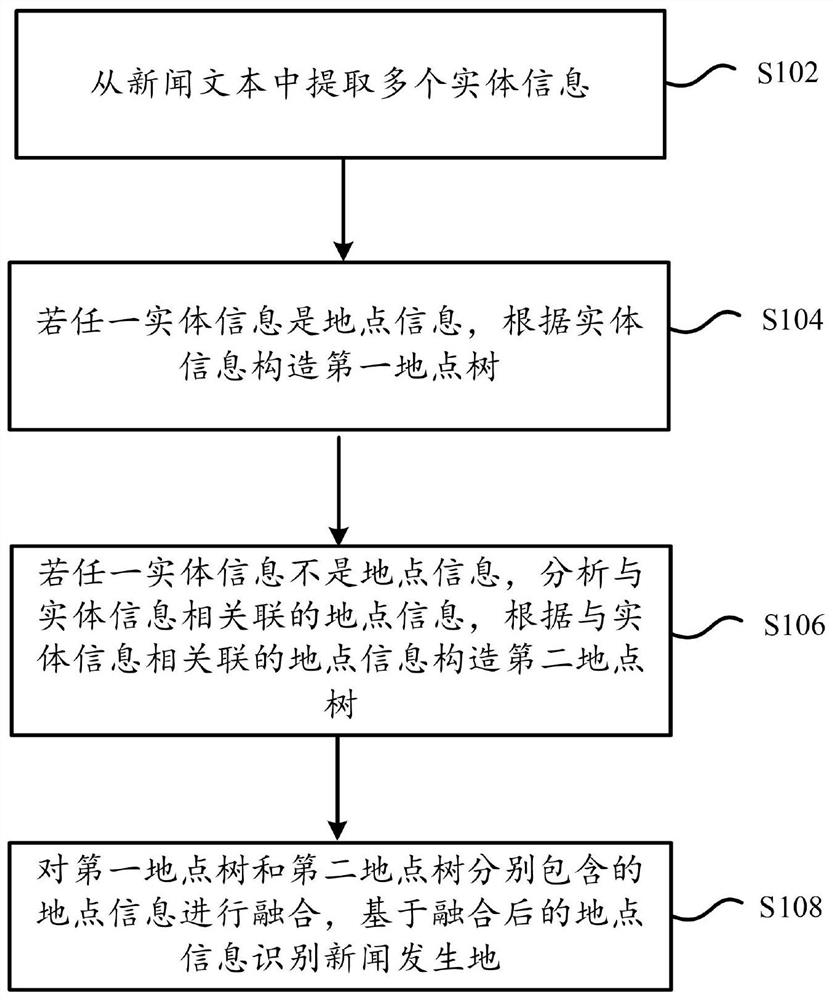 News occurrence place identification method and device, storage medium and computing equipment