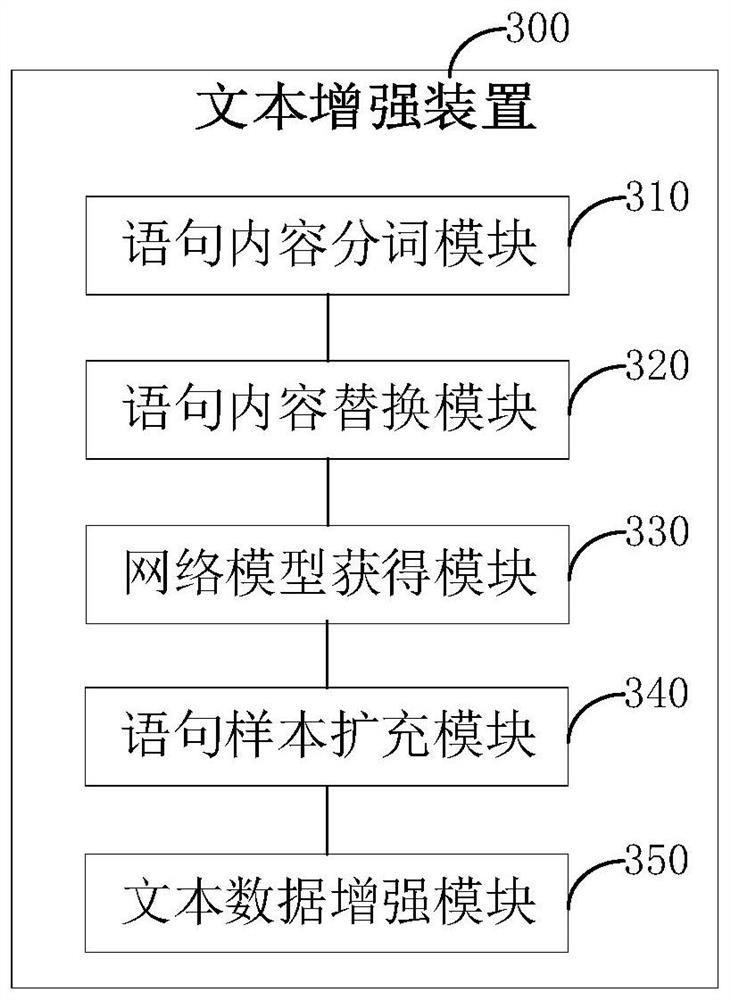 A text enhancement method, text classification method and related device
