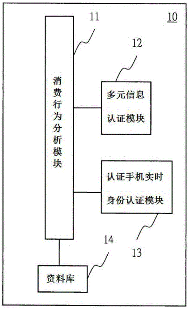 Anti-counterfeiting system and method of on-line transaction of credit card