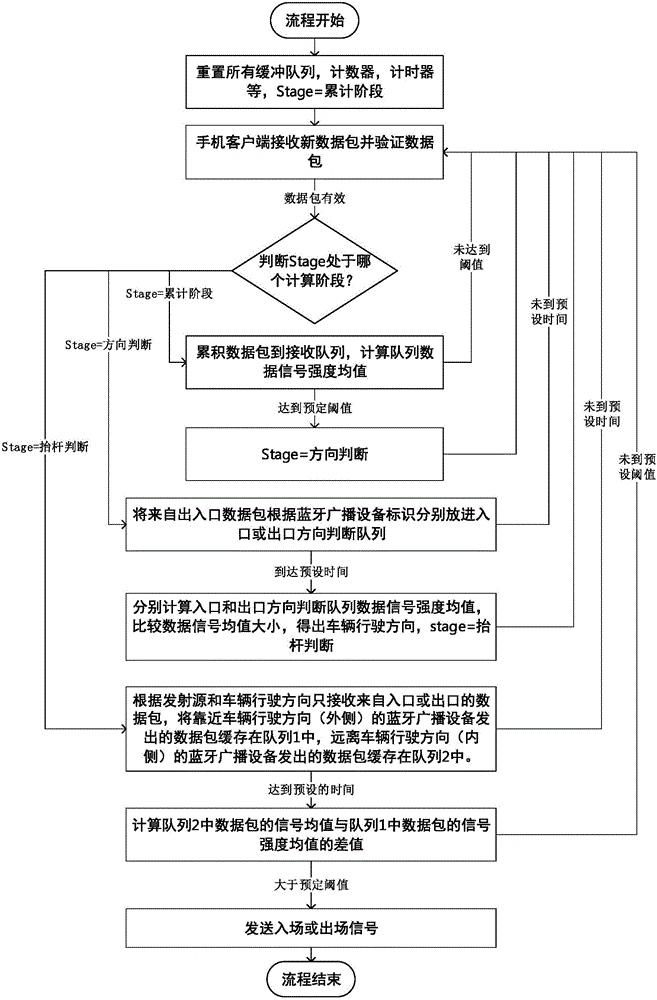 Parking lot entrance/exit control method and parking lot entrance/exit control system based on Bluetooth