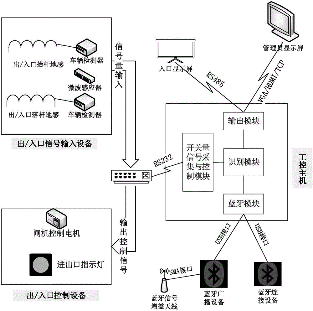 Parking lot entrance/exit control method and parking lot entrance/exit control system based on Bluetooth