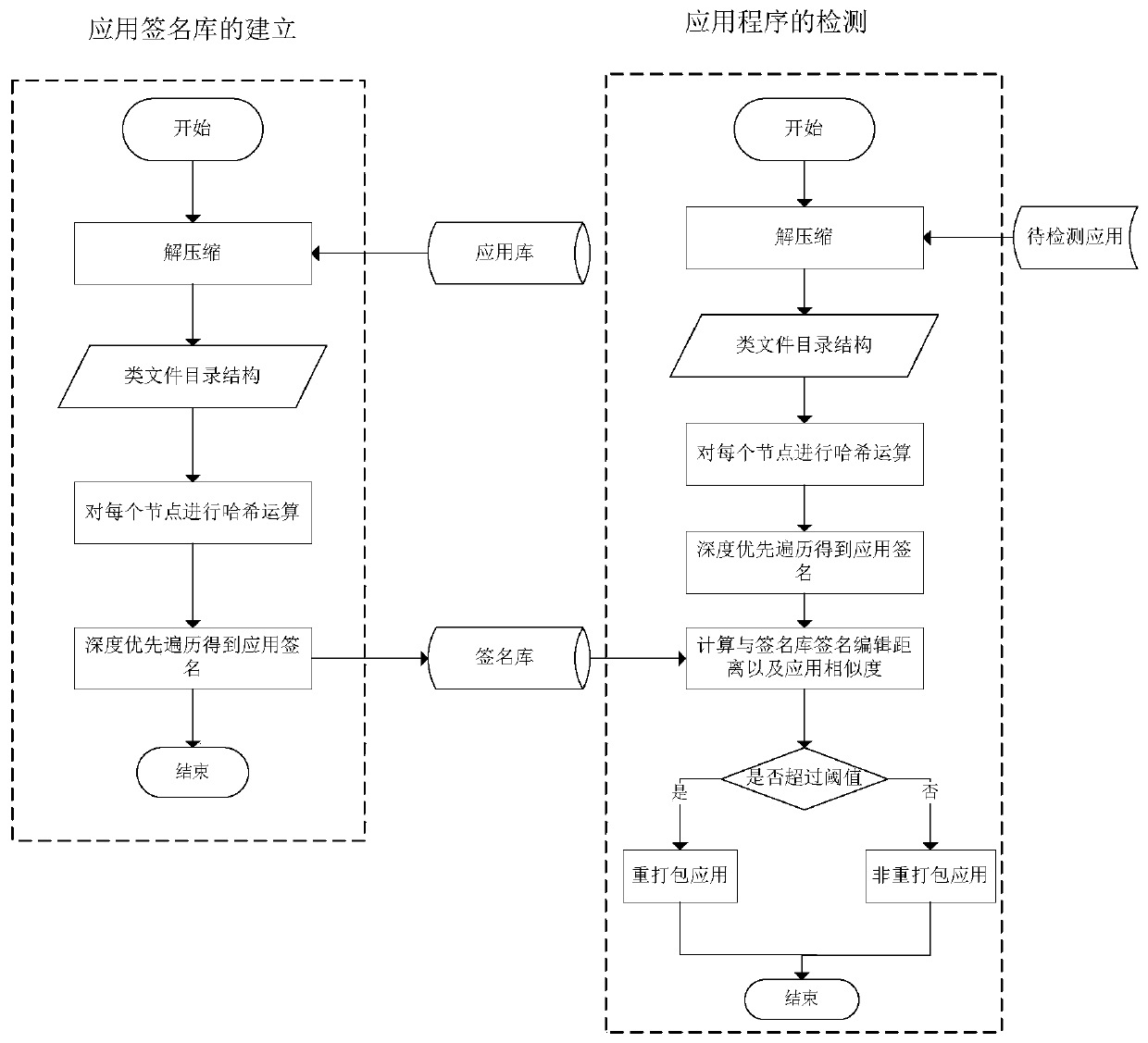 An android application repackaging detection method based on java file directory structure