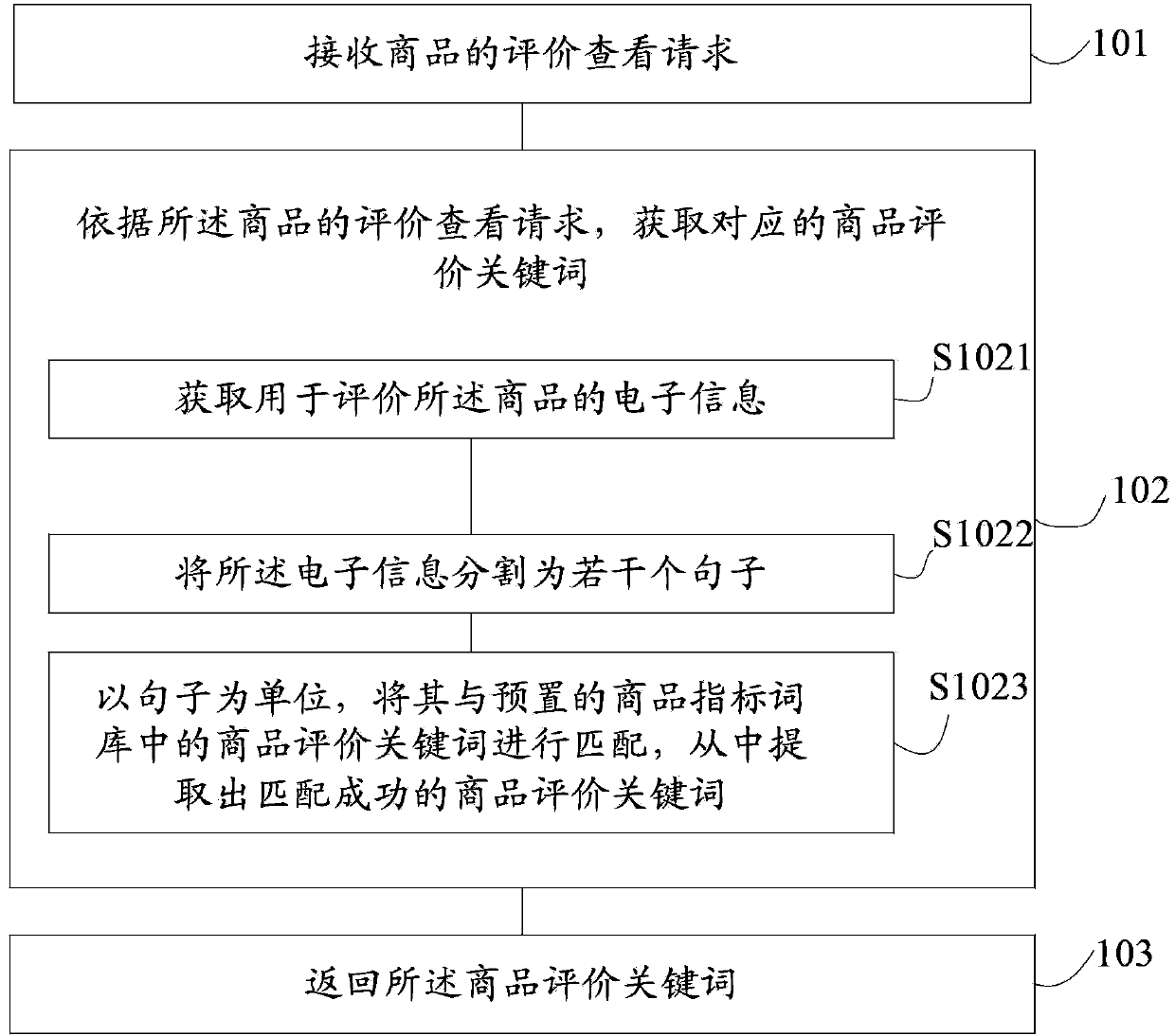 Information push and search method and apparatus based on electronic information keyword extraction