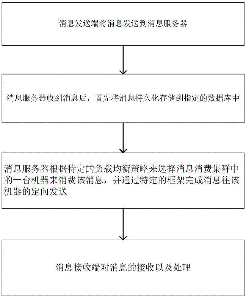 Lightweight message oriented middleware realization method and system