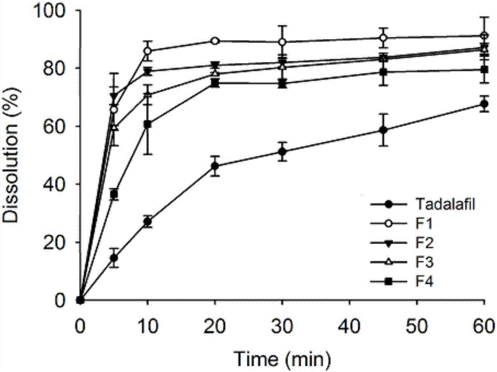 Tadalafil solid dispersion system and preparation method thereof