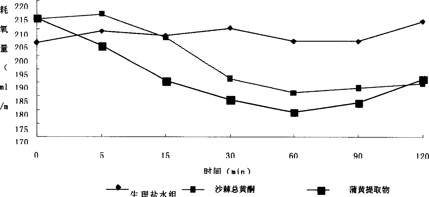 Cattail pollen extract and preparation process and use thereof