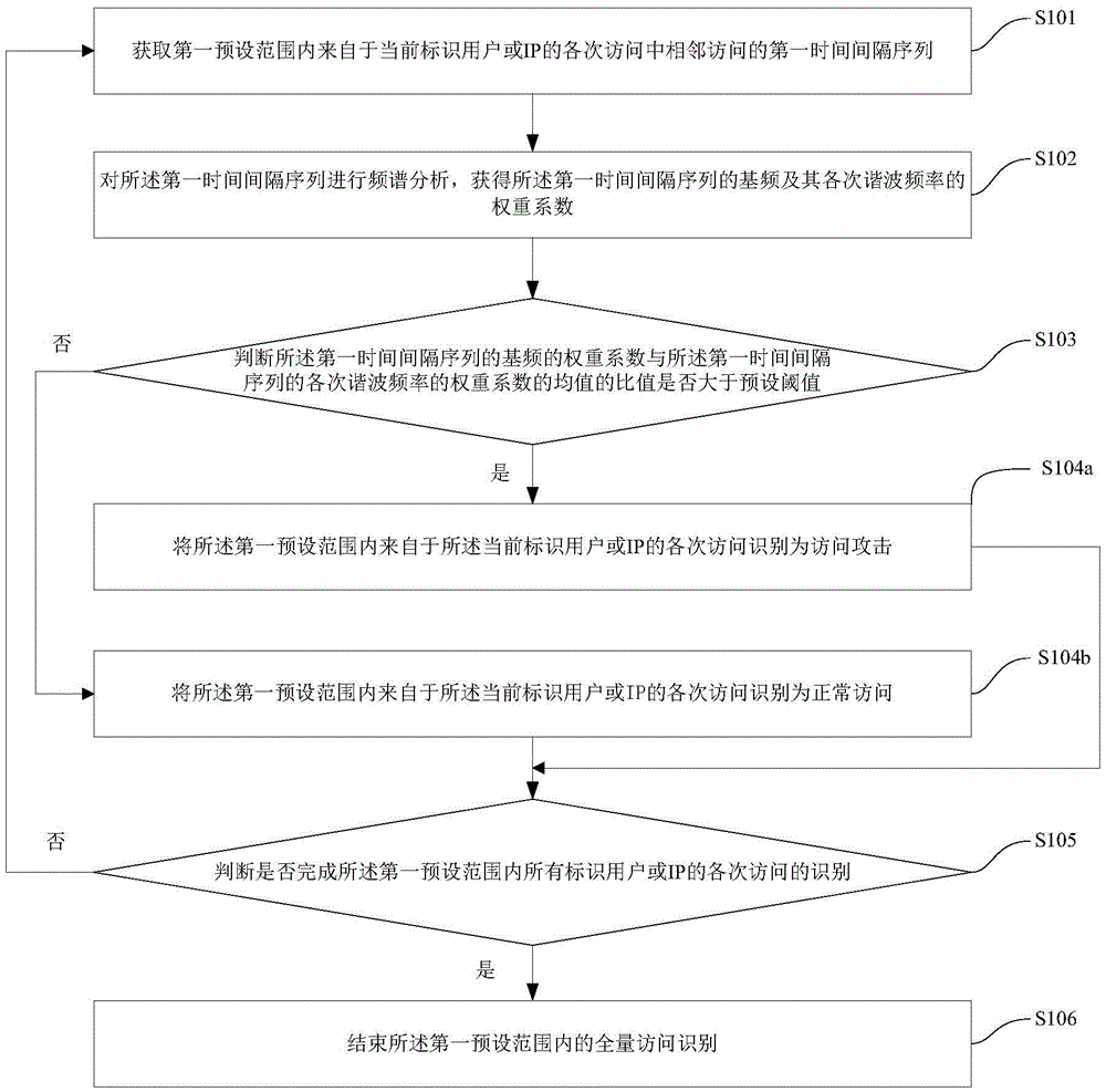Method and device for identifying access attacks