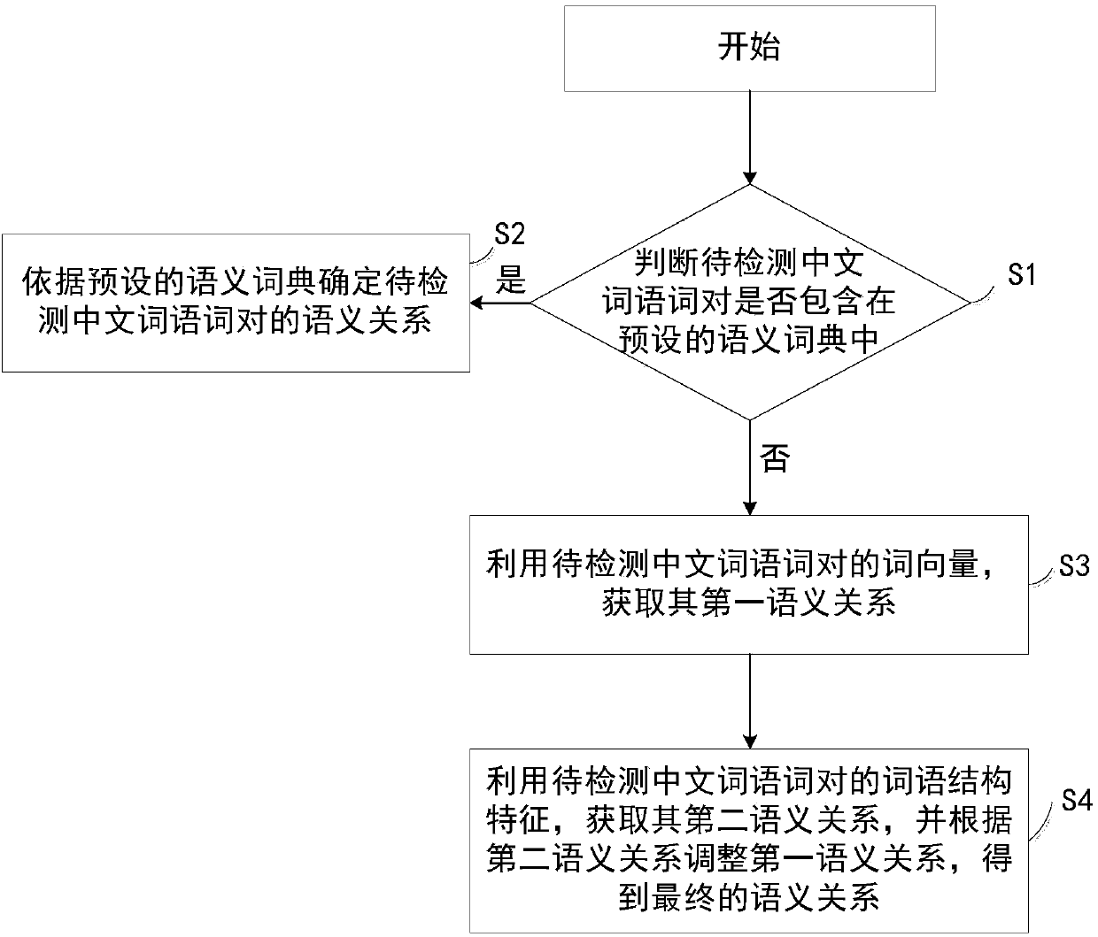 Chinese semantic relation recognition method and device