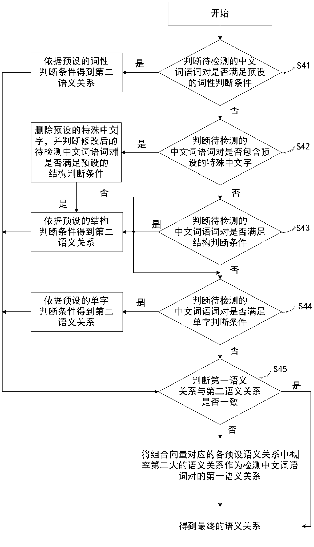 Chinese semantic relation recognition method and device
