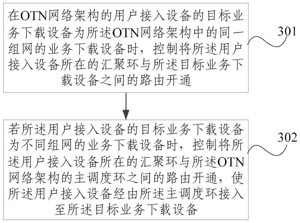 Optical transport network otn network architecture and scheduling method