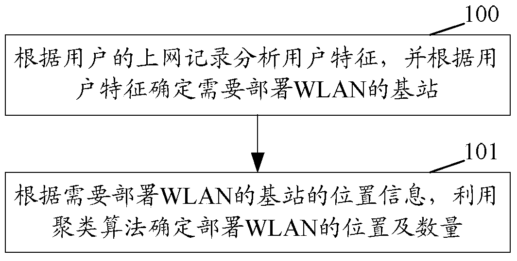A method and device for implementing wlan deployment