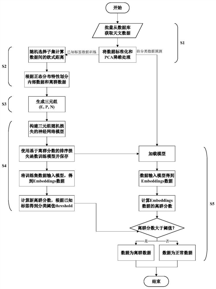 Outlier celestial body classification method based on astronomical spectrum data