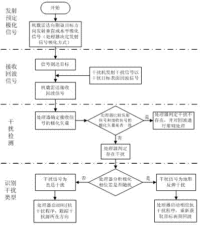 Polarization detection and recognition method and device for terrain rebound interference